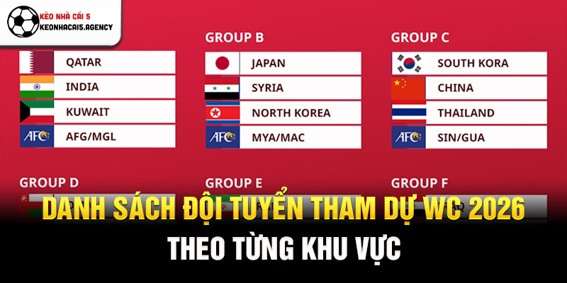 Danh sách đội tuyển tham dự WC 2026 theo từng khu vực